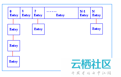 哈希表快速查找的原理_查找 哈希表 散列表 计算式查找法